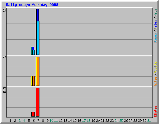 Daily usage for May 2008