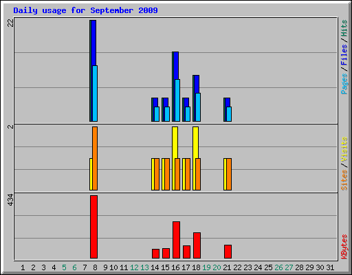 Daily usage for September 2009