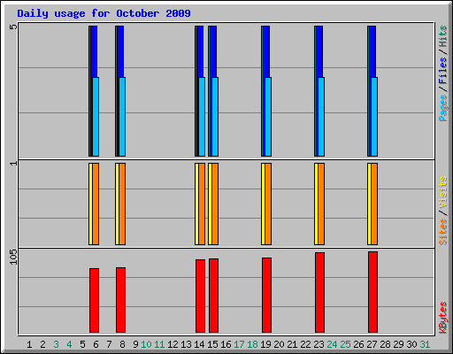 Daily usage for October 2009