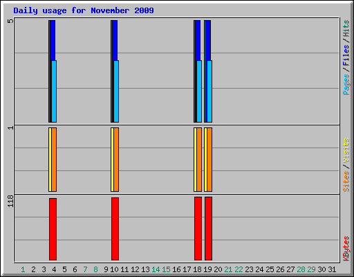 Daily usage for November 2009