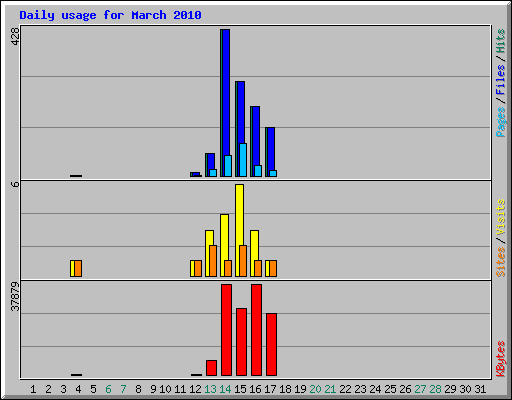 Daily usage for March 2010