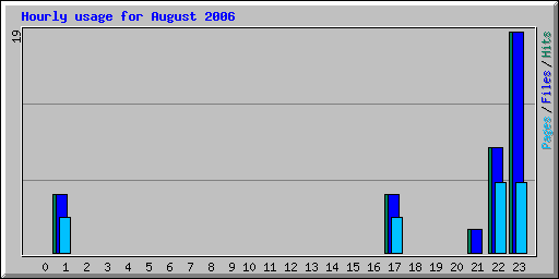 Hourly usage for August 2006