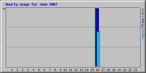 Hourly usage for June 2007