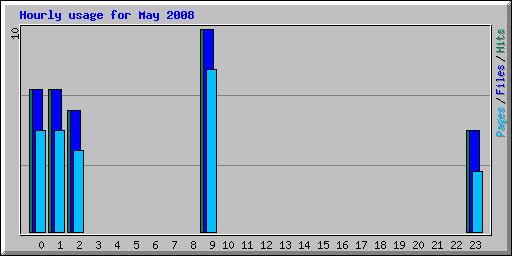 Hourly usage for May 2008