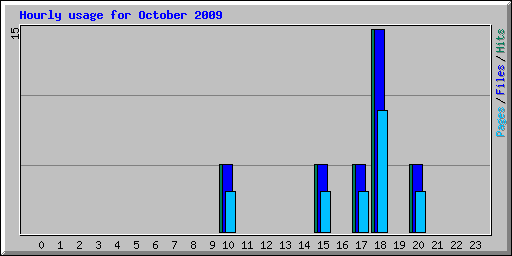 Hourly usage for October 2009