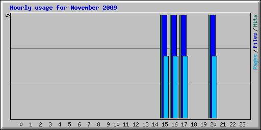 Hourly usage for November 2009