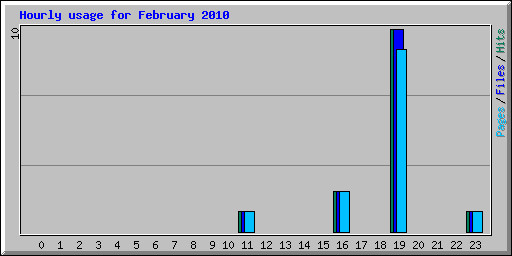 Hourly usage for February 2010