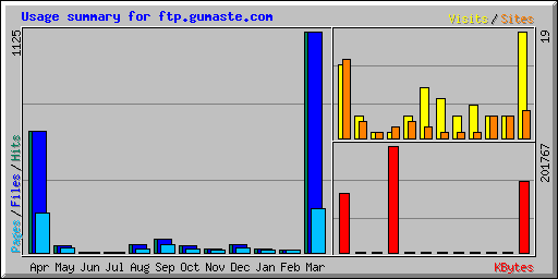 Usage summary for ftp.gumaste.com