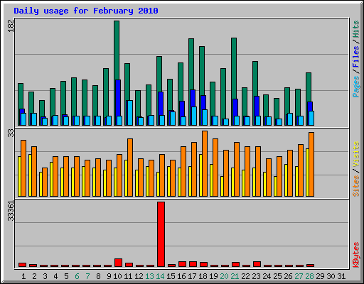 Daily usage for February 2010
