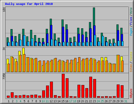 Daily usage for April 2010