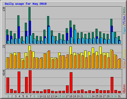 Daily usage for May 2010