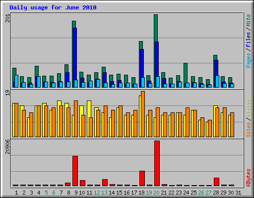 Daily usage for June 2010
