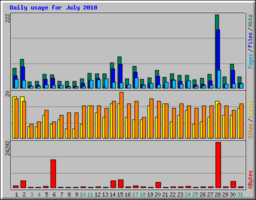 Daily usage for July 2010