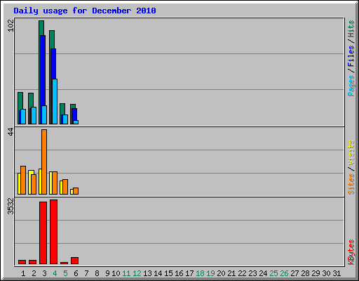Daily usage for December 2010