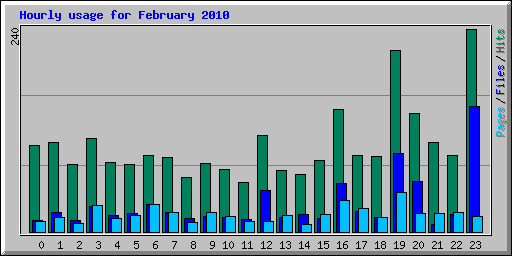 Hourly usage for February 2010