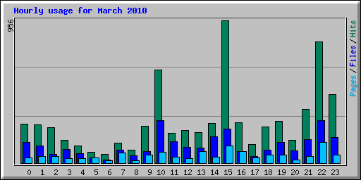 Hourly usage for March 2010