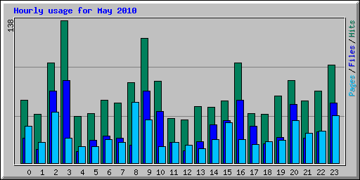 Hourly usage for May 2010
