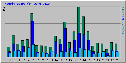 Hourly usage for June 2010