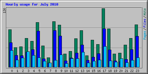 Hourly usage for July 2010