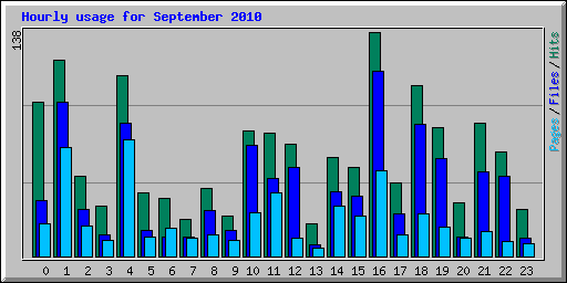 Hourly usage for September 2010